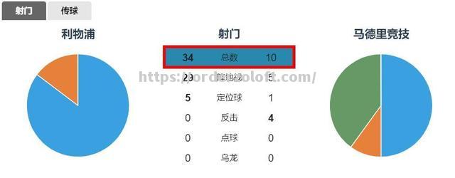 马德里竞技客场淘汰利物浦晋级