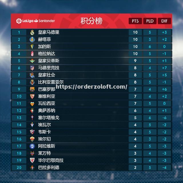 皇马遭遇两连败，积分榜跌至第七